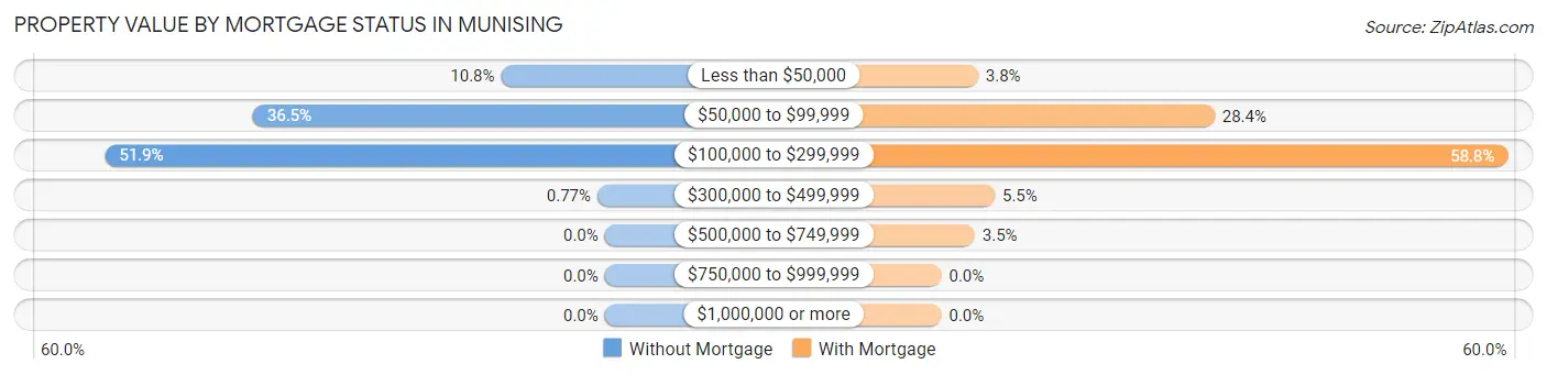 Property Value by Mortgage Status in Munising