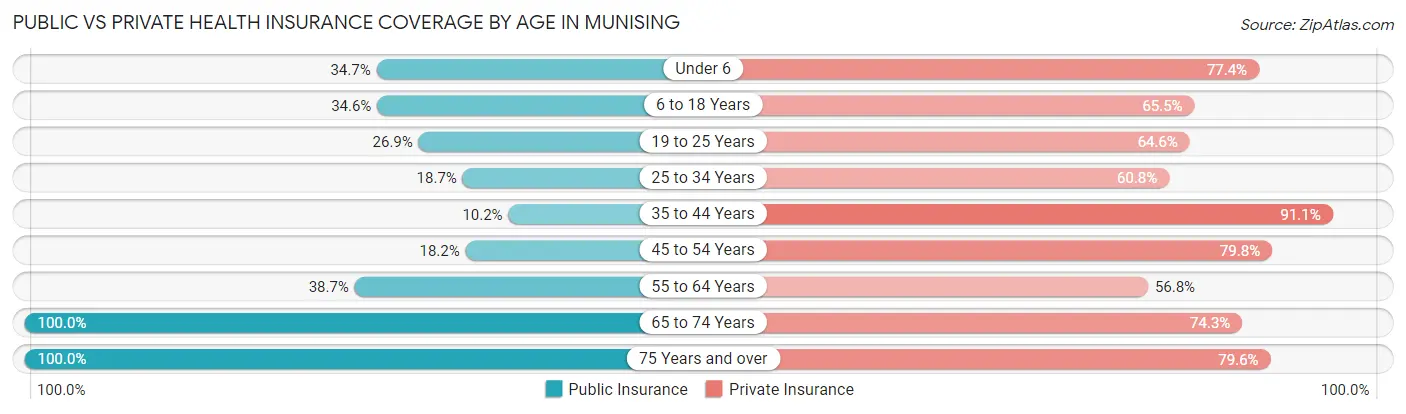 Public vs Private Health Insurance Coverage by Age in Munising