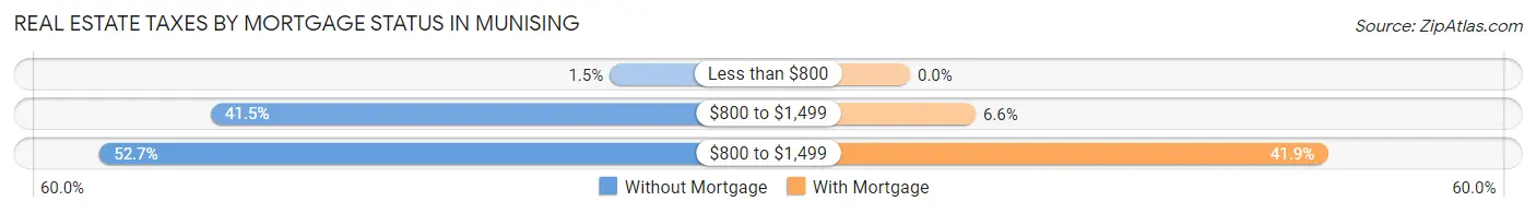 Real Estate Taxes by Mortgage Status in Munising