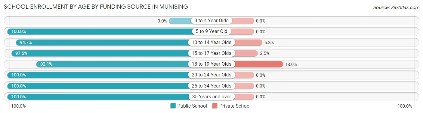 School Enrollment by Age by Funding Source in Munising