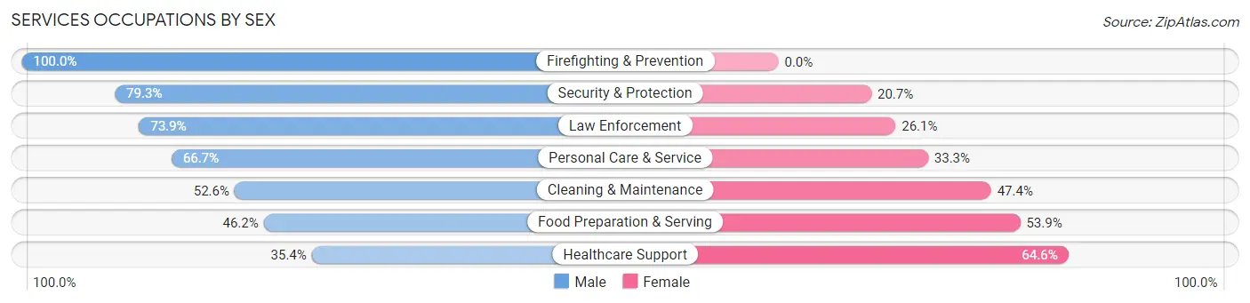 Services Occupations by Sex in Munising