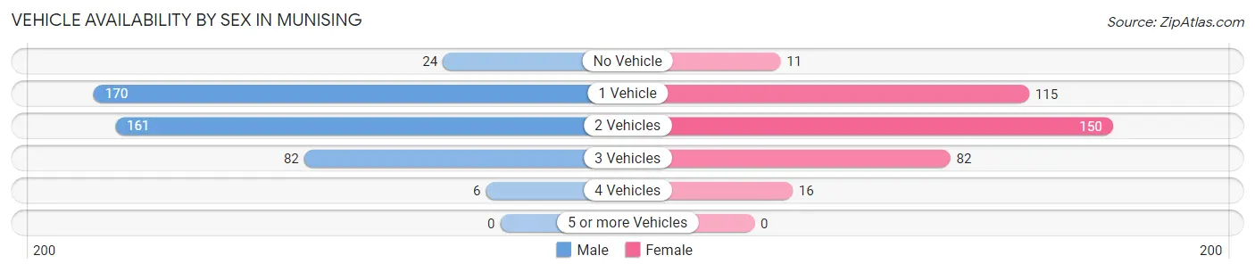 Vehicle Availability by Sex in Munising