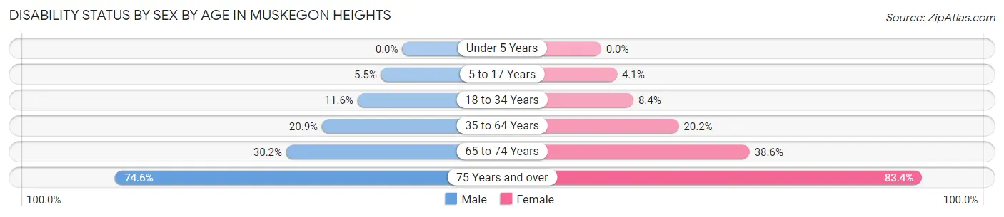 Disability Status by Sex by Age in Muskegon Heights