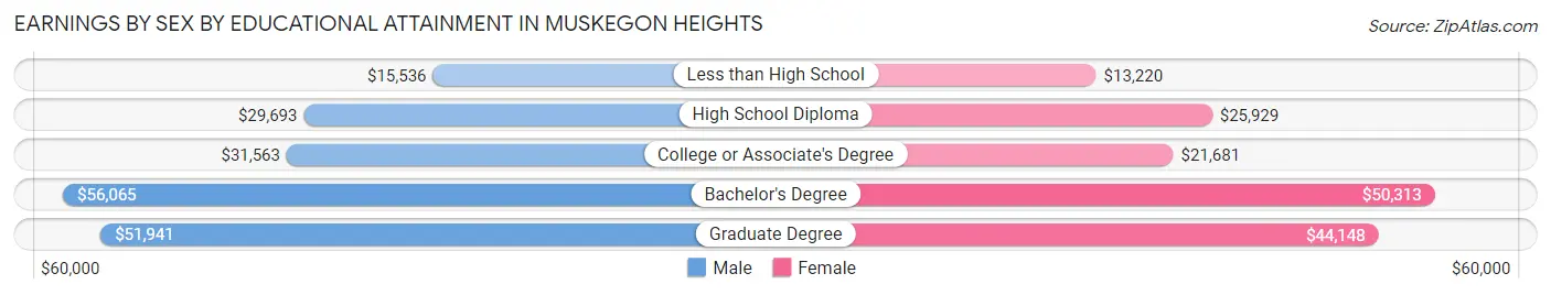 Earnings by Sex by Educational Attainment in Muskegon Heights