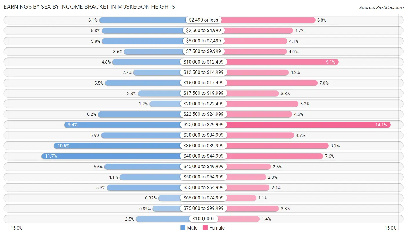 Earnings by Sex by Income Bracket in Muskegon Heights