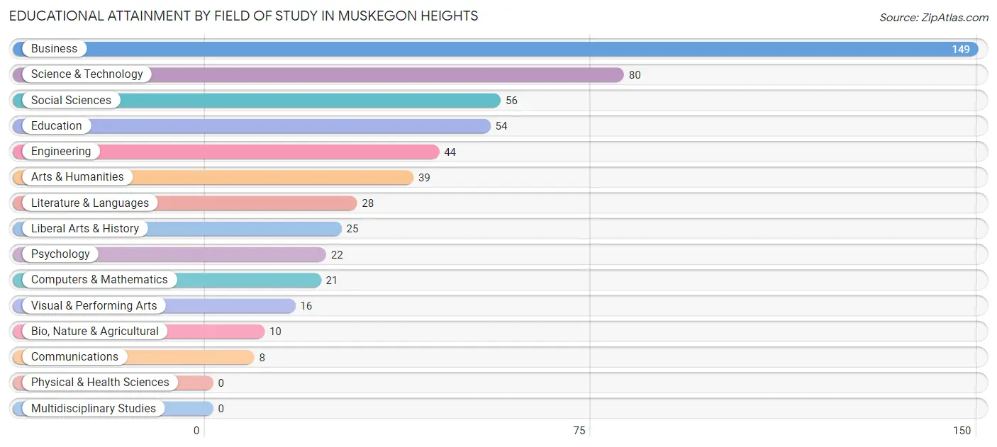 Educational Attainment by Field of Study in Muskegon Heights