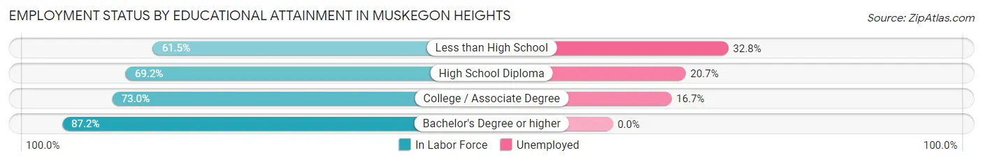 Employment Status by Educational Attainment in Muskegon Heights