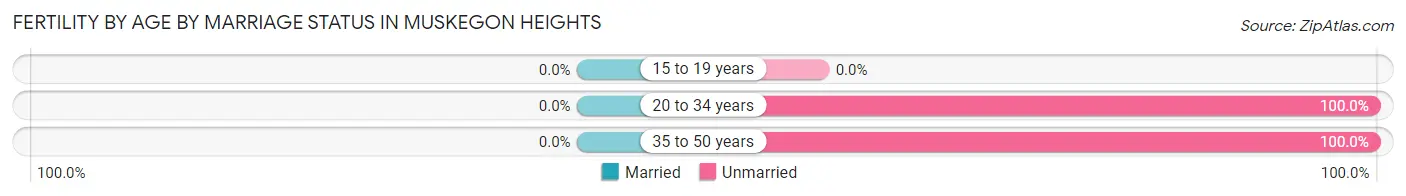 Female Fertility by Age by Marriage Status in Muskegon Heights