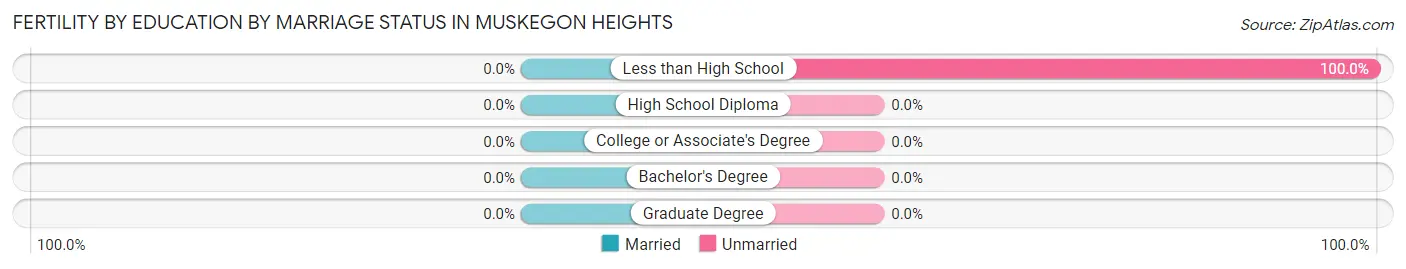 Female Fertility by Education by Marriage Status in Muskegon Heights