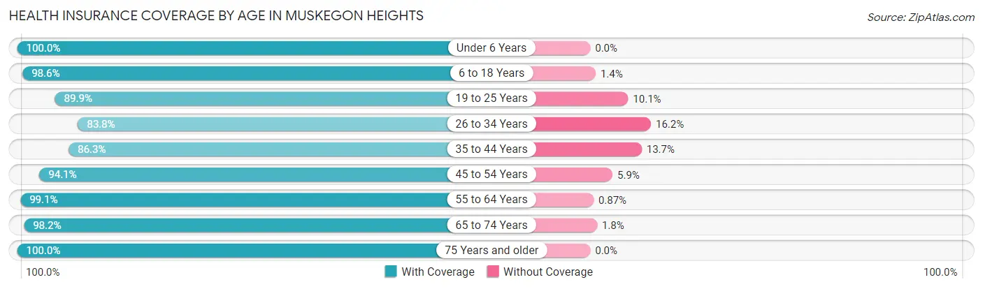 Health Insurance Coverage by Age in Muskegon Heights