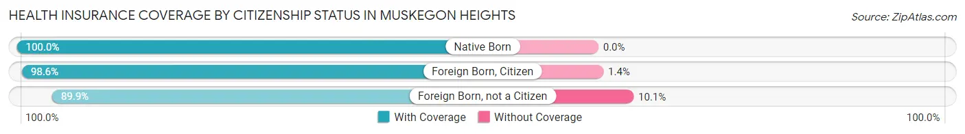 Health Insurance Coverage by Citizenship Status in Muskegon Heights