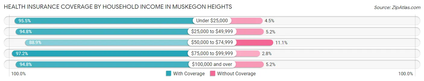 Health Insurance Coverage by Household Income in Muskegon Heights