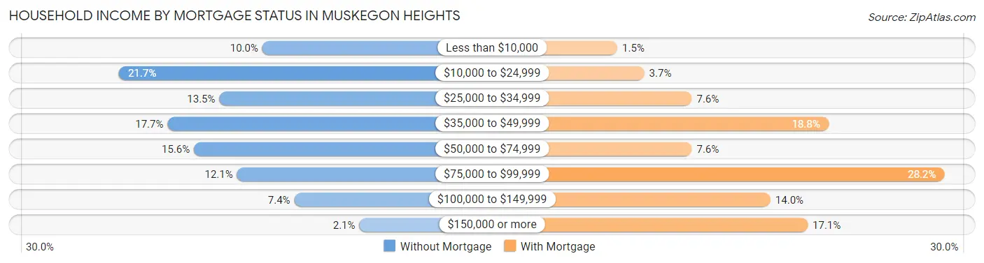 Household Income by Mortgage Status in Muskegon Heights