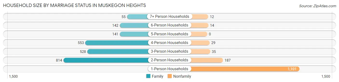 Household Size by Marriage Status in Muskegon Heights