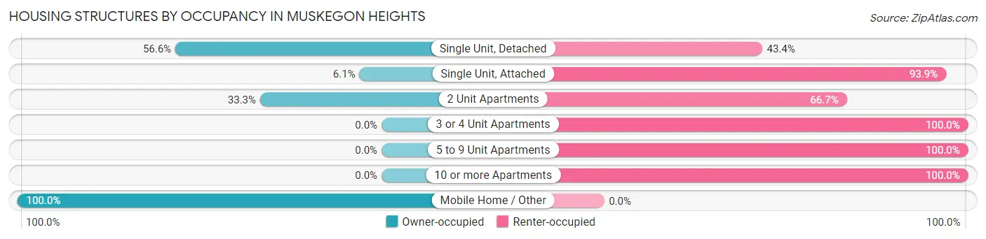 Housing Structures by Occupancy in Muskegon Heights
