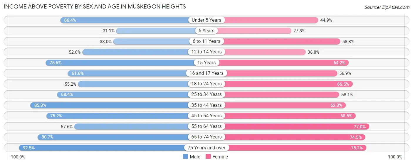 Income Above Poverty by Sex and Age in Muskegon Heights