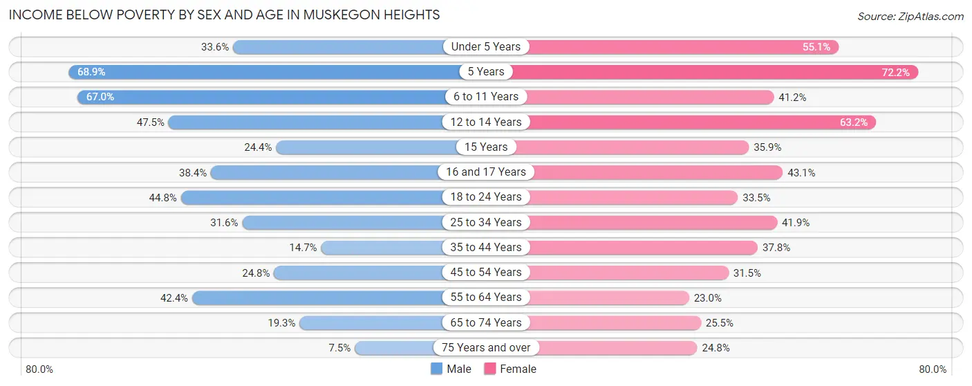 Income Below Poverty by Sex and Age in Muskegon Heights