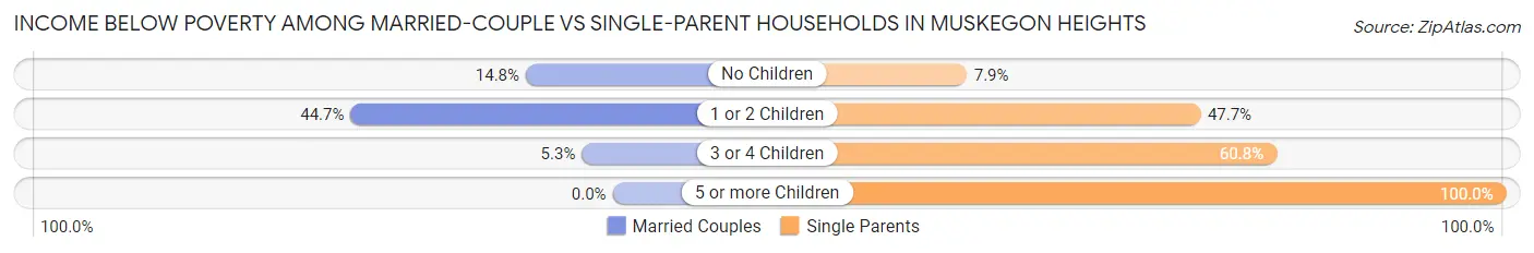 Income Below Poverty Among Married-Couple vs Single-Parent Households in Muskegon Heights