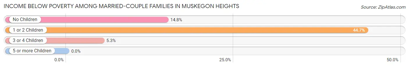 Income Below Poverty Among Married-Couple Families in Muskegon Heights