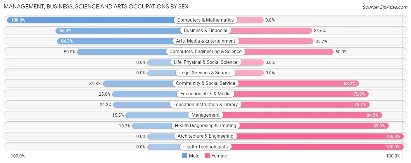 Management, Business, Science and Arts Occupations by Sex in Muskegon Heights