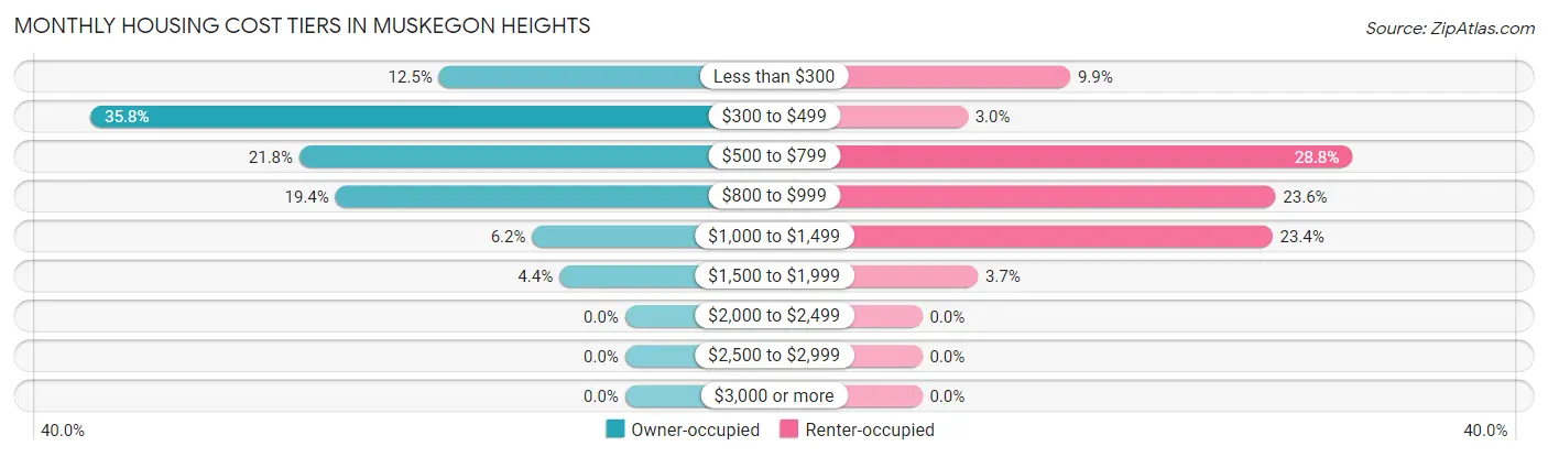 Monthly Housing Cost Tiers in Muskegon Heights