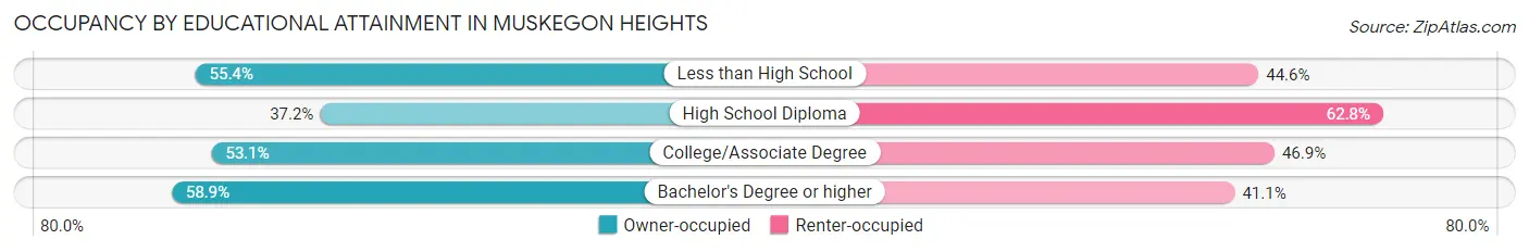 Occupancy by Educational Attainment in Muskegon Heights