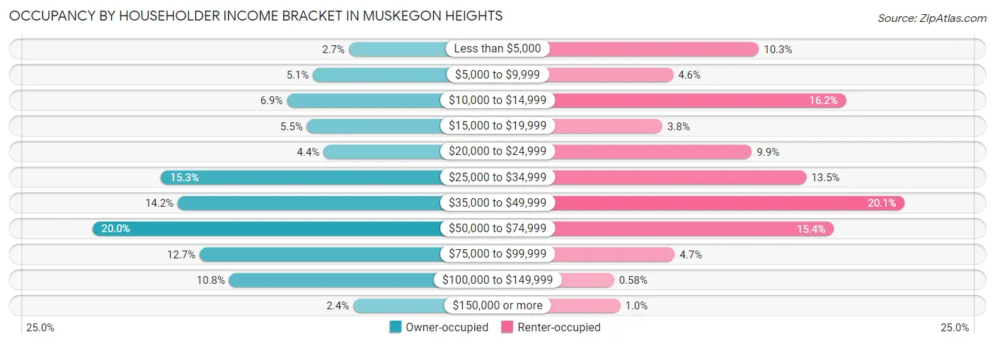Occupancy by Householder Income Bracket in Muskegon Heights