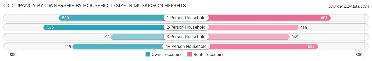 Occupancy by Ownership by Household Size in Muskegon Heights