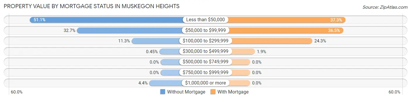 Property Value by Mortgage Status in Muskegon Heights