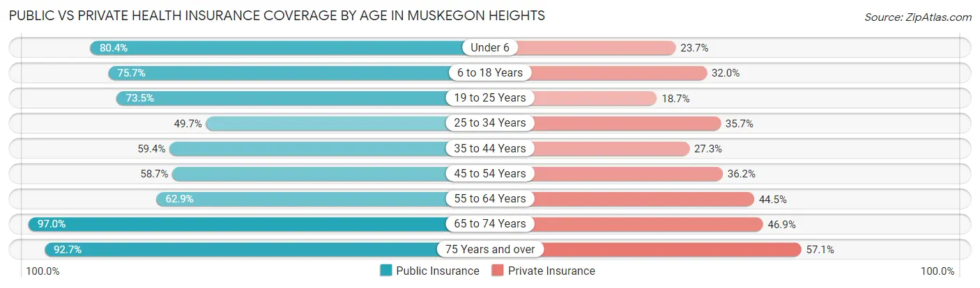 Public vs Private Health Insurance Coverage by Age in Muskegon Heights