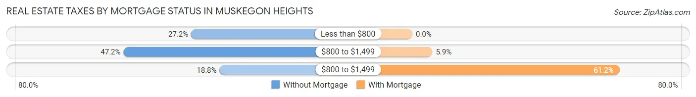 Real Estate Taxes by Mortgage Status in Muskegon Heights