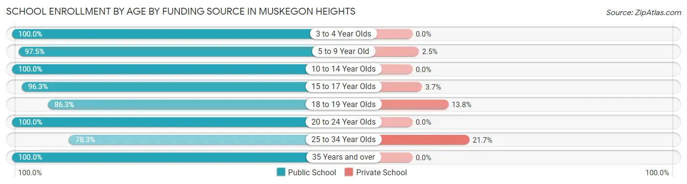 School Enrollment by Age by Funding Source in Muskegon Heights
