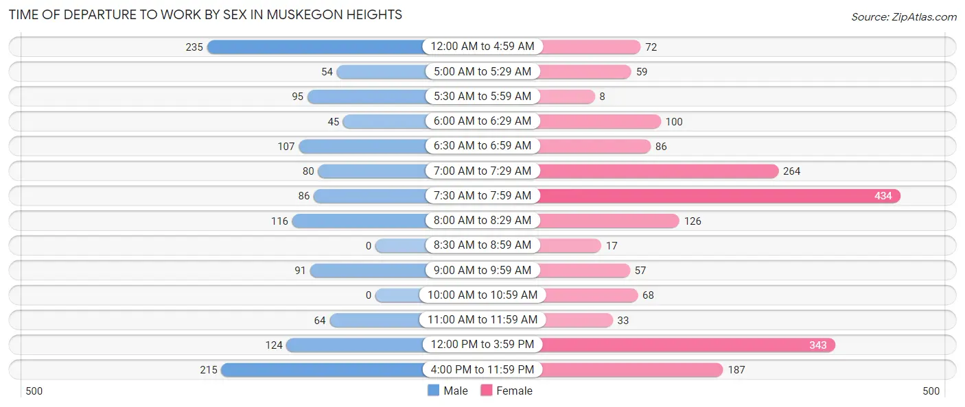 Time of Departure to Work by Sex in Muskegon Heights