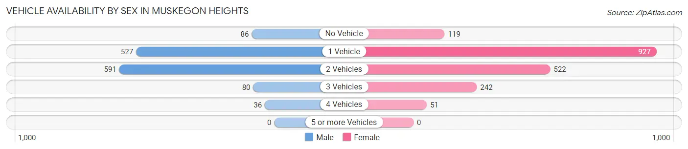 Vehicle Availability by Sex in Muskegon Heights