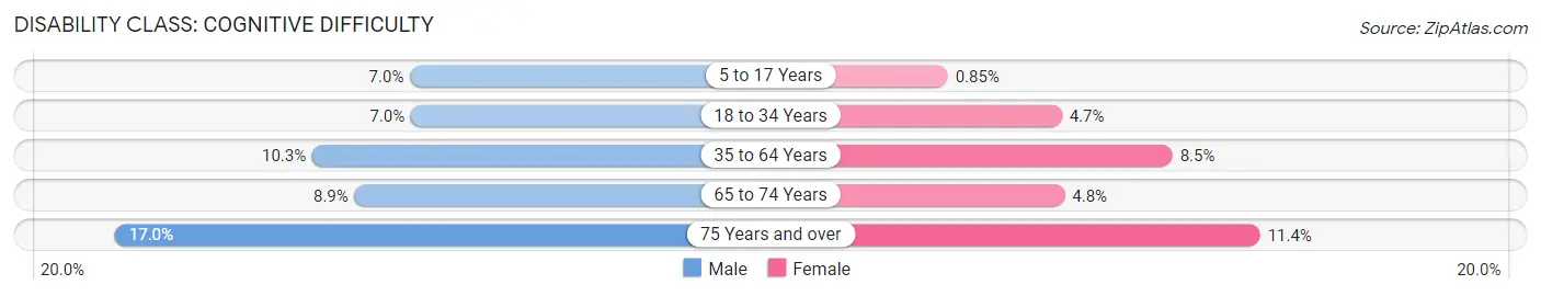 Disability in Muskegon: <span>Cognitive Difficulty</span>