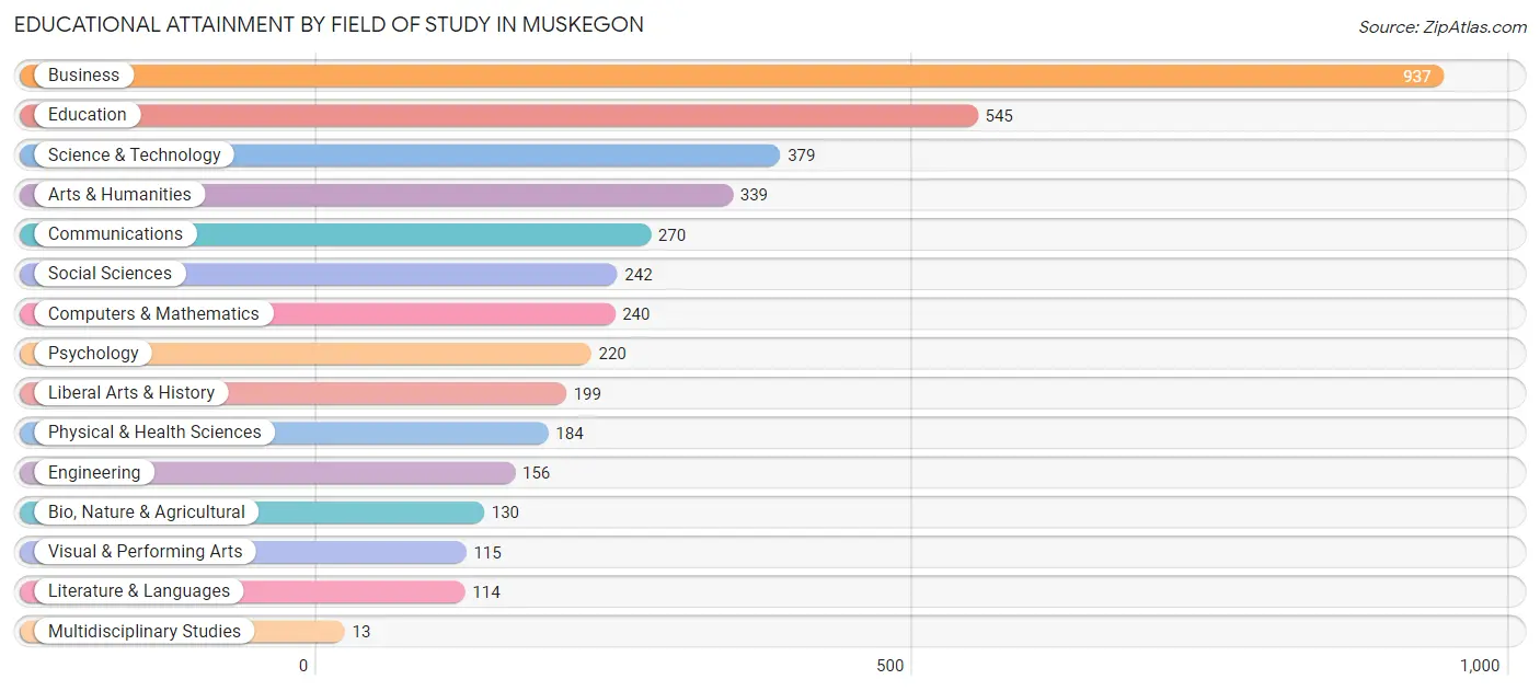 Educational Attainment by Field of Study in Muskegon