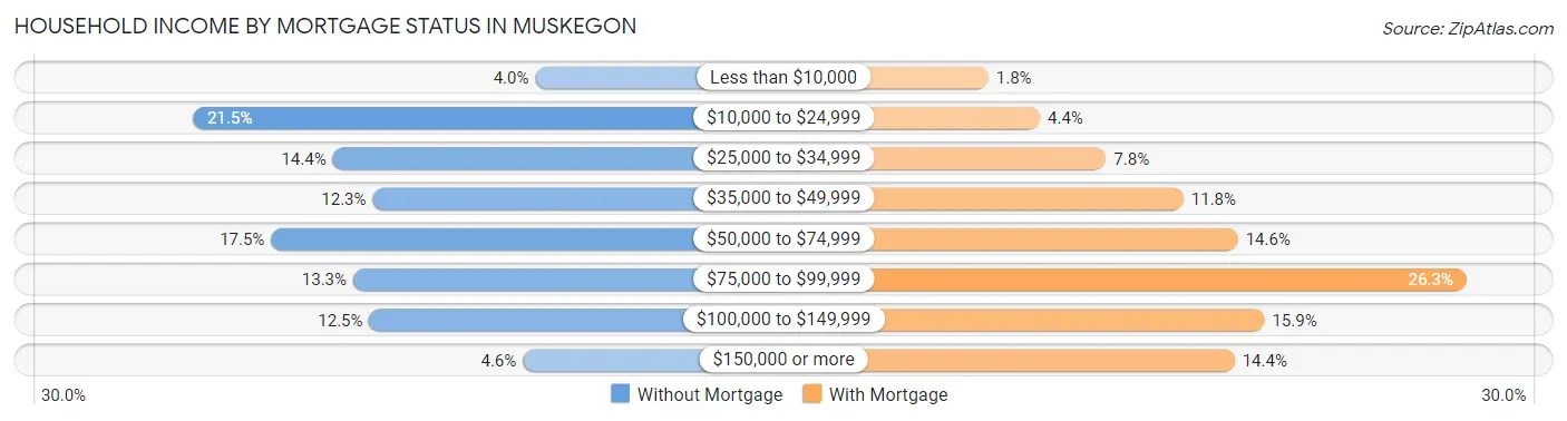 Household Income by Mortgage Status in Muskegon