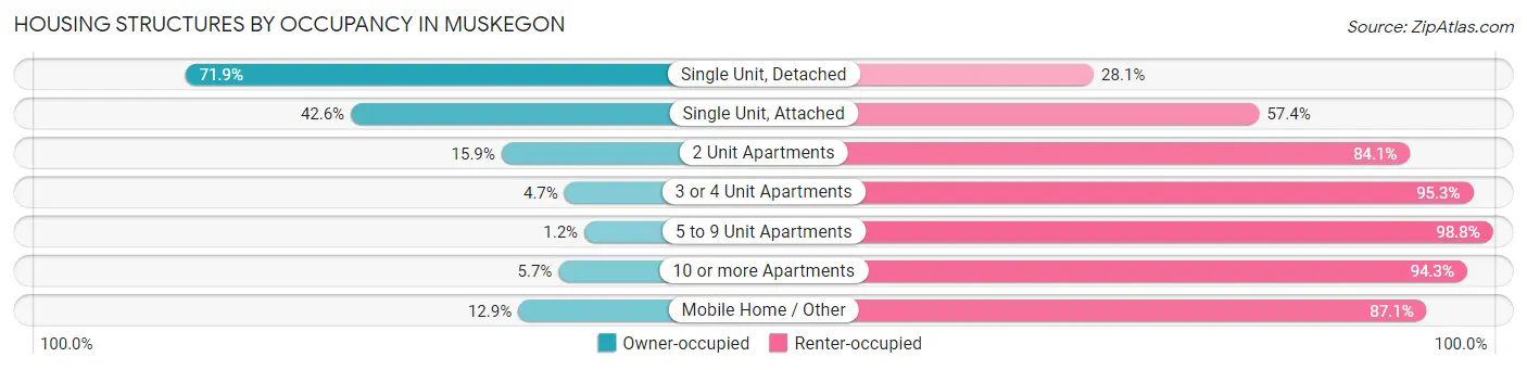Housing Structures by Occupancy in Muskegon