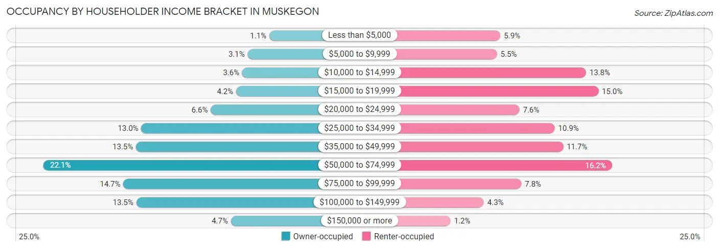 Occupancy by Householder Income Bracket in Muskegon