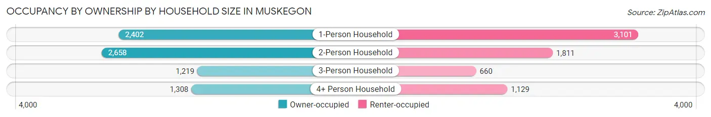 Occupancy by Ownership by Household Size in Muskegon