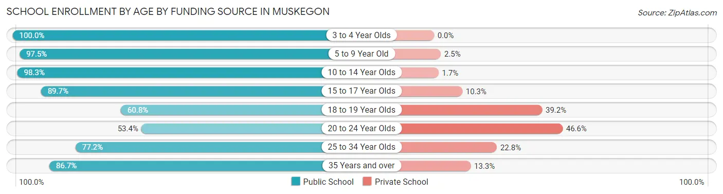 School Enrollment by Age by Funding Source in Muskegon
