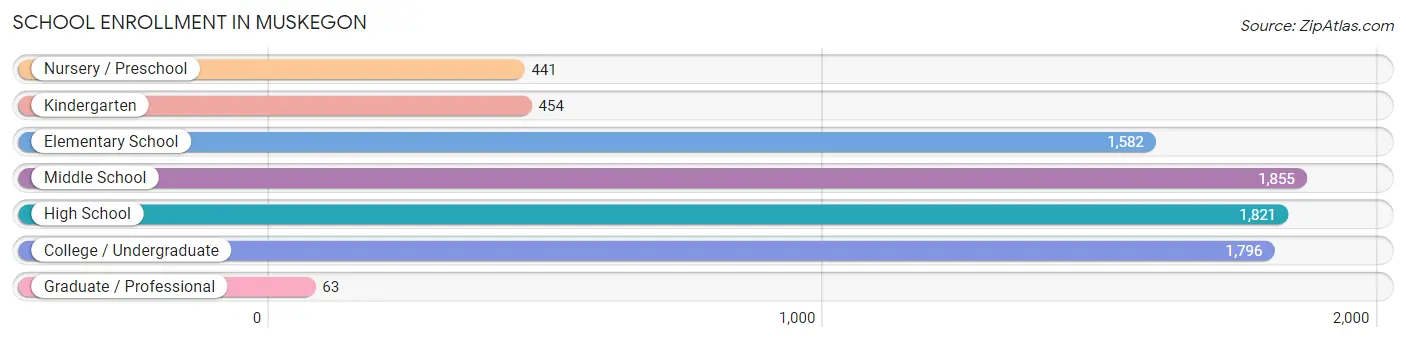 School Enrollment in Muskegon