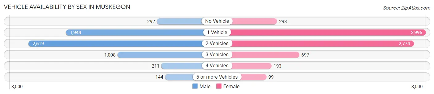 Vehicle Availability by Sex in Muskegon