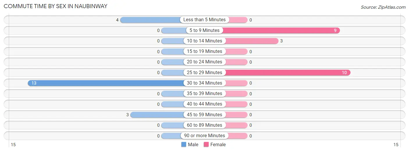 Commute Time by Sex in Naubinway