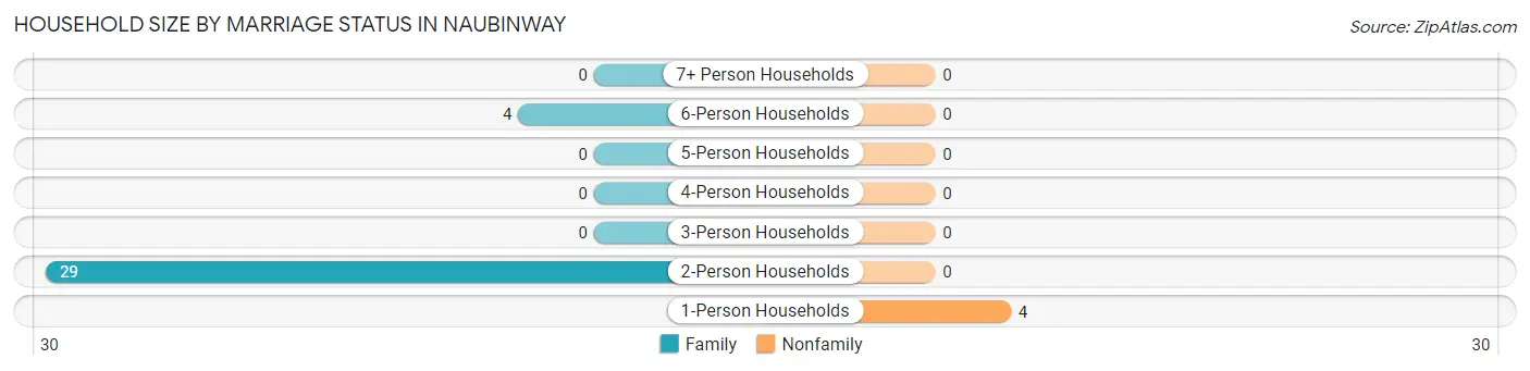 Household Size by Marriage Status in Naubinway