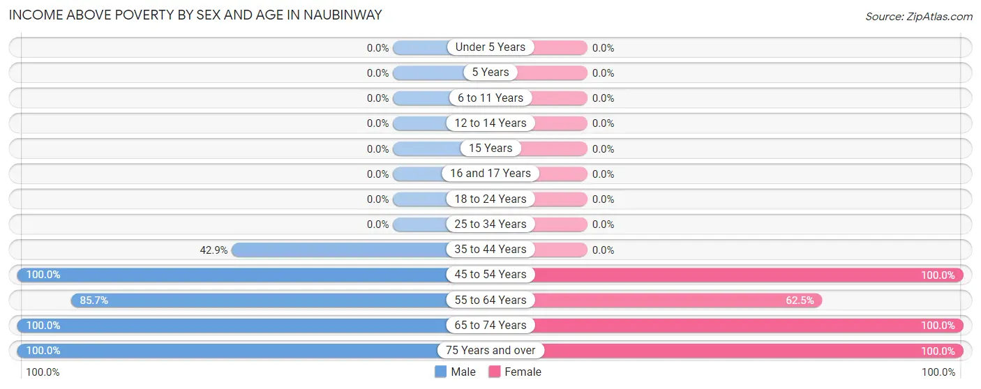 Income Above Poverty by Sex and Age in Naubinway