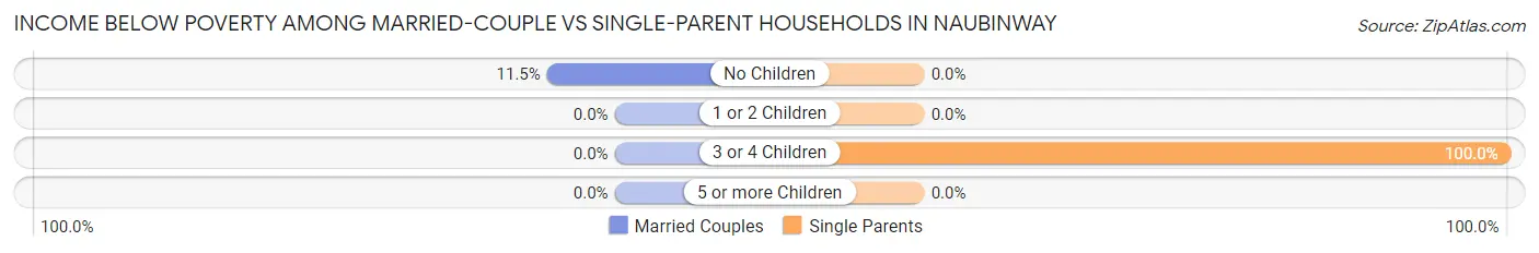Income Below Poverty Among Married-Couple vs Single-Parent Households in Naubinway
