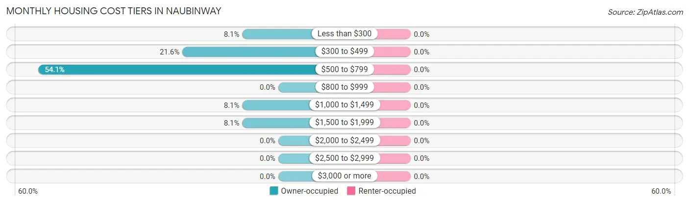 Monthly Housing Cost Tiers in Naubinway