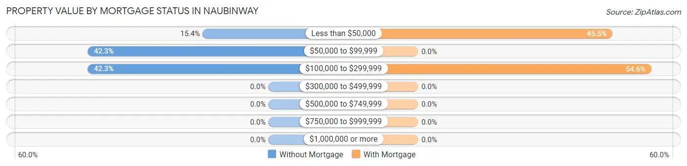 Property Value by Mortgage Status in Naubinway