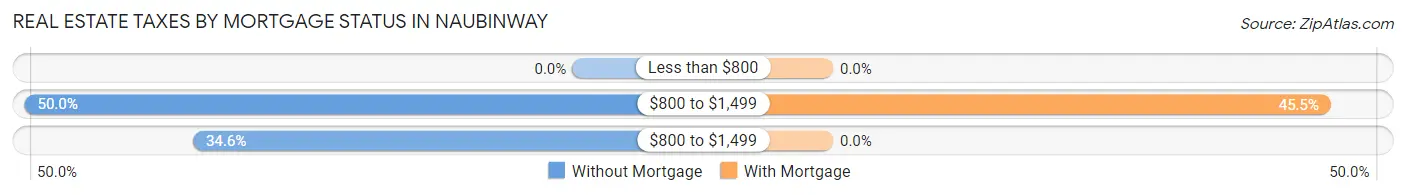 Real Estate Taxes by Mortgage Status in Naubinway